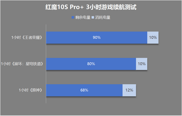 Pro+评测：游戏手机的终极答案CQ9电子平台入口红魔10S(图9)