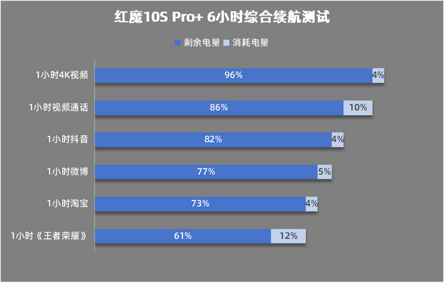 Pro+评测：游戏手机的终极答案CQ9电子平台入口红魔10S(图12)
